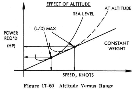 Range Performance